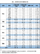 找钢网发布12月第三周库存分析：供需转差未现 库存累积何时见